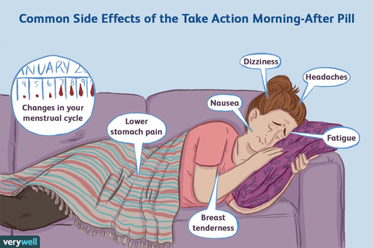 Possible Plan B or Morning After Pill side effects